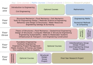 Degrees In Civil And Environmental Engineering | School Of Engineering